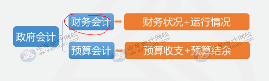 收付实现制与权责发生制在政府会计中处理有何不同？