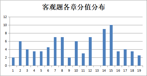 干货！帮你搞定中级会计职称中级会计实务客观题