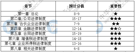 经济法这五大重要章节的思维导图 你得看！