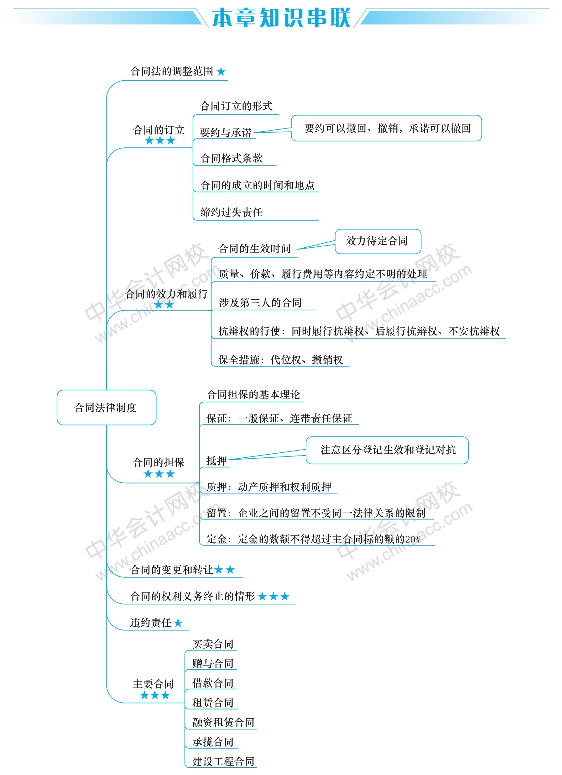 经济法这五大重要章节的思维导图 你得看！