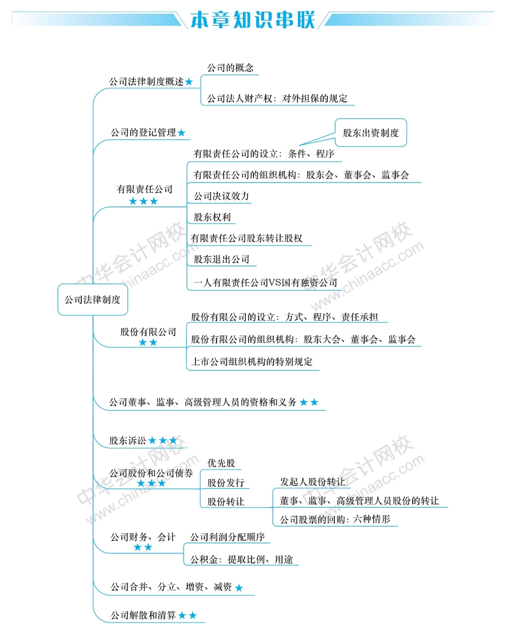 经济法这五大重要章节的思维导图 你得看！