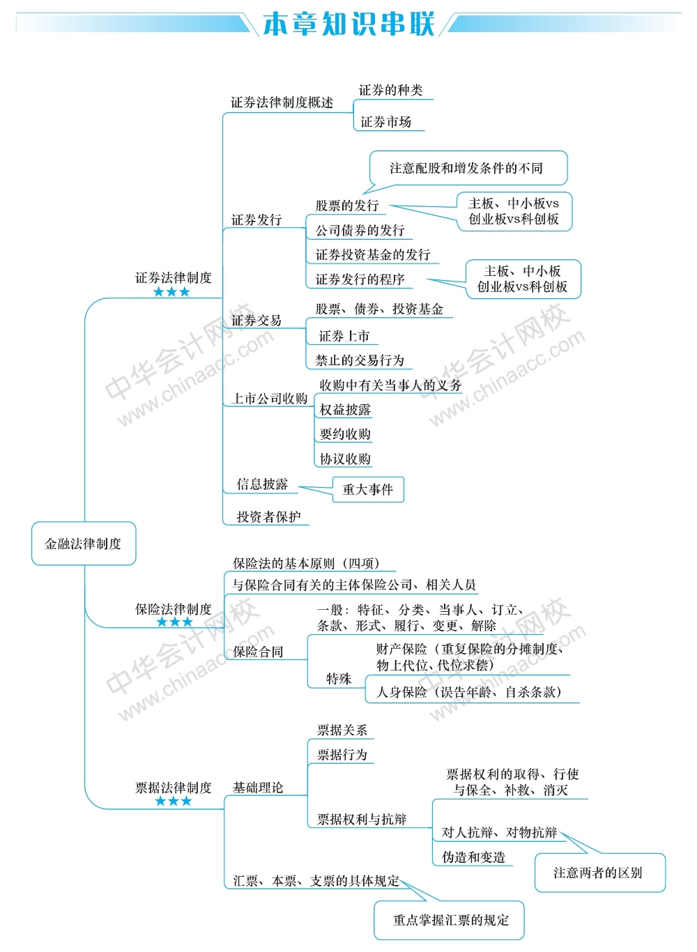 2经济法这五大重要章节的思维导图 你得看！