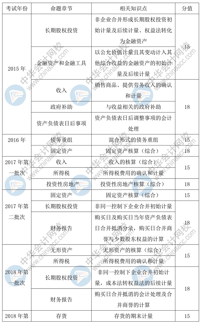 中级会计实务55分主观题预计会考查这些章节