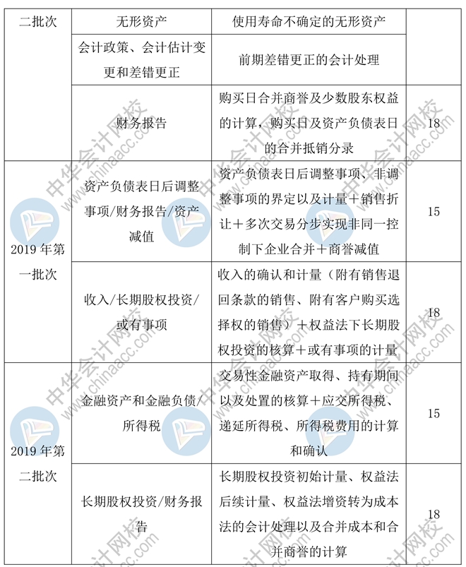 中级会计实务55分主观题预计会考查这些章节