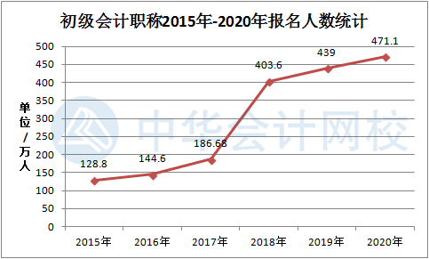 初级会计资格报名人数创新高！你如何在471.1万人中脱颖而出？数