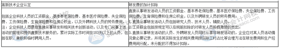 一篇文章带你了解高新技术企业研发费用加计扣除的归集范围