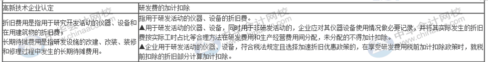 一篇文章带你了解高新技术企业研发费用加计扣除的归集范围