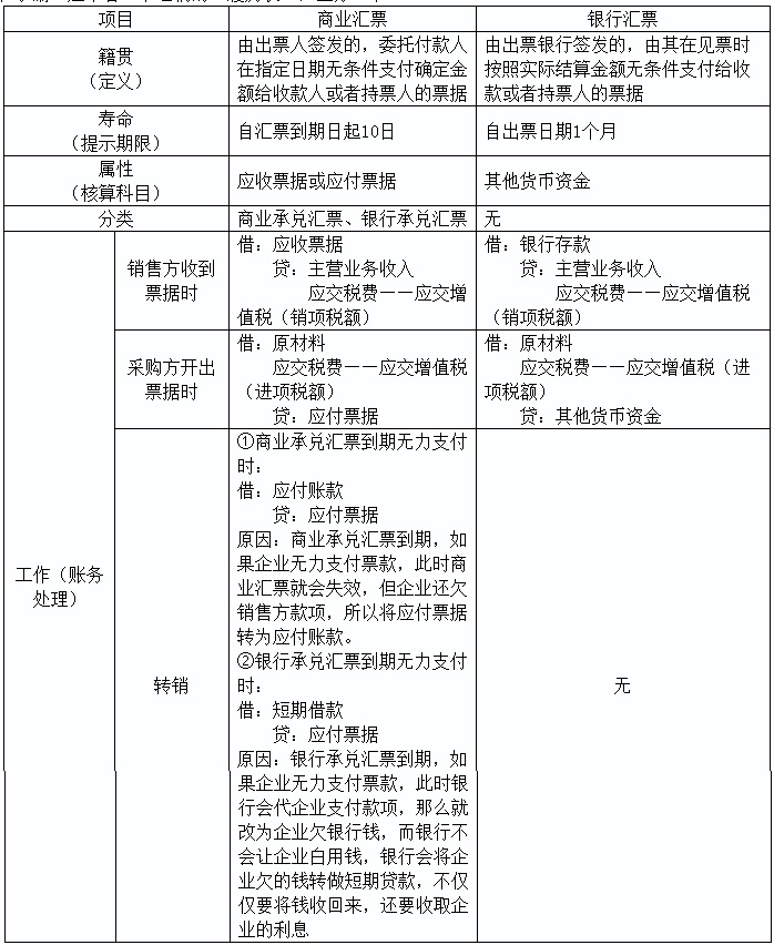 2020初级实务答疑周刊第33期——商业汇票和银行汇票的区别