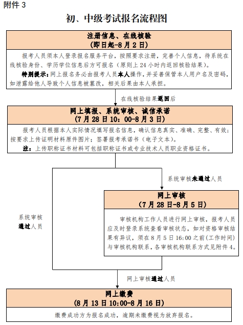 初中级流程