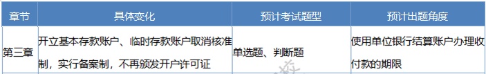 2020《经济法基础》考情分析及考点预测：第三章支付结算制度