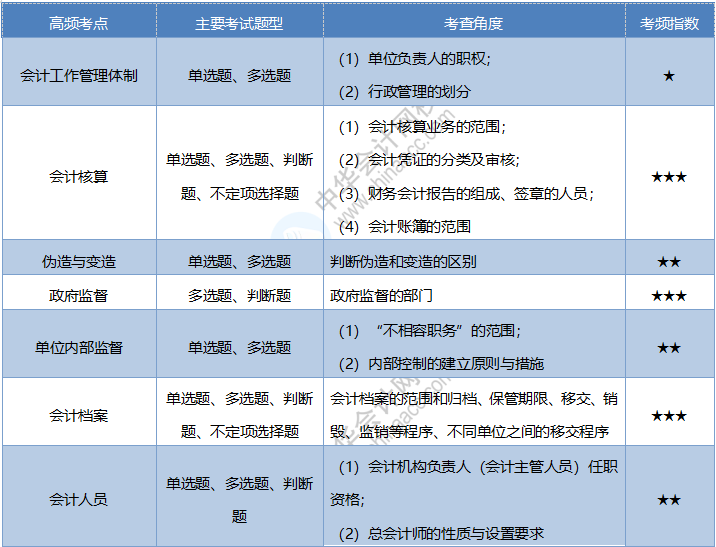 2020《经济法基础》考情分析及考点预测：第二章会计法律制度