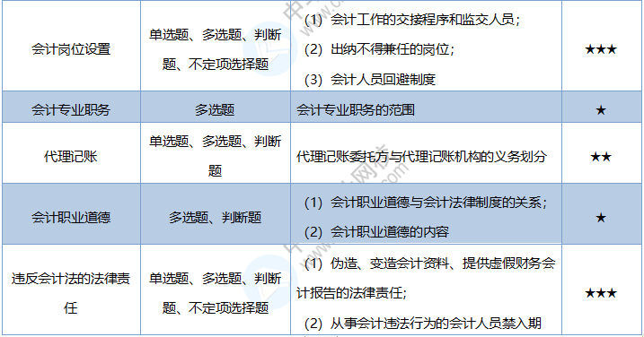 2020《经济法基础》考情分析及考点预测：第二章会计法律制度