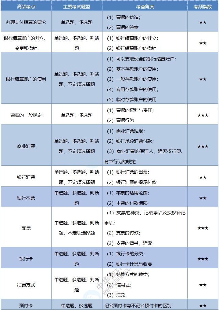 2020《经济法基础》考情分析及考点预测：第三章支付结算制度