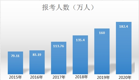 报考人数又增加！什么情况下才会选择备考中级会计职称？