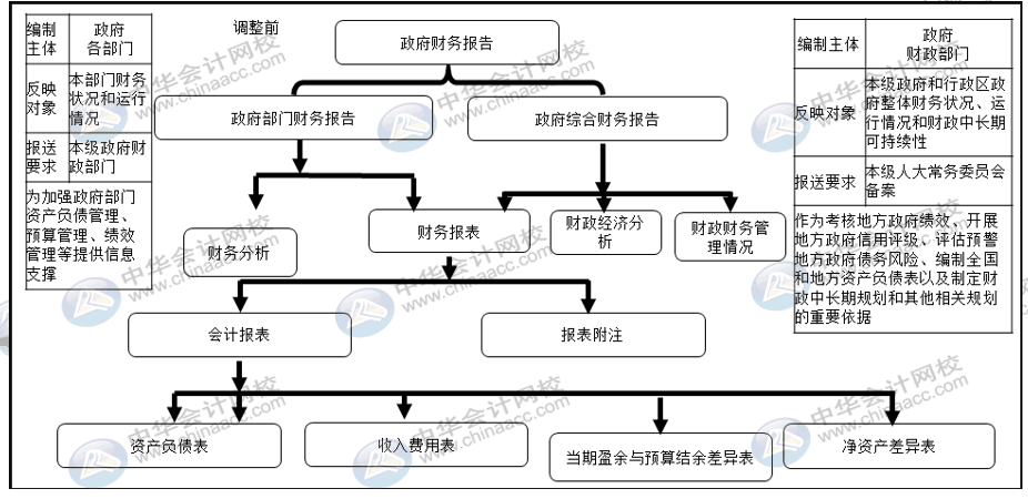 详解2020年政府财报编制要求变化！速来围观！