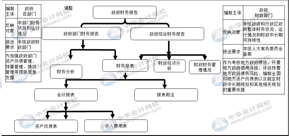 详解2020年政府财报编制要求变化！速来围观！