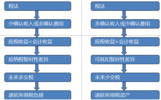 递延所得税