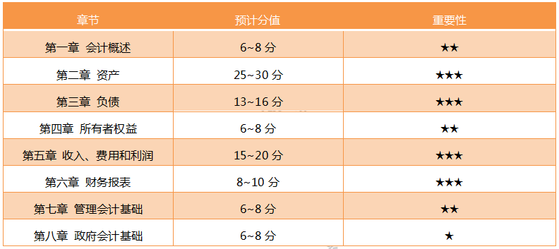 必看！2020年《初级会计实务》考情分析及考点预测汇总