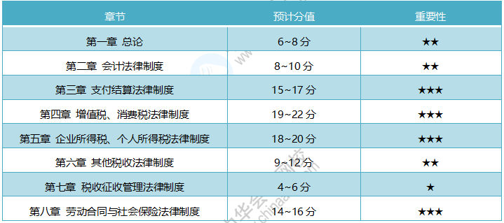 速看！2020年《经济法基础》考情分析及考点预测汇总