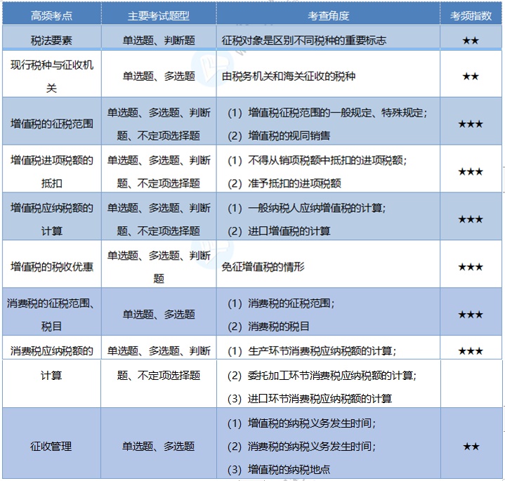 2020《经济法基础》考情分析及考点