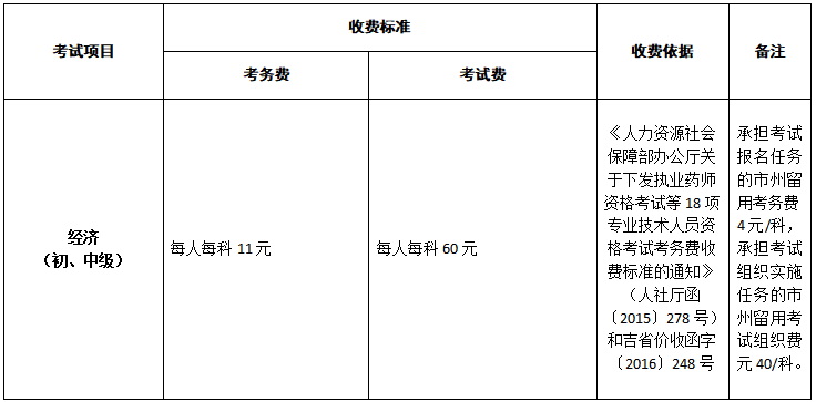 吉林2020中级经济师报名费用