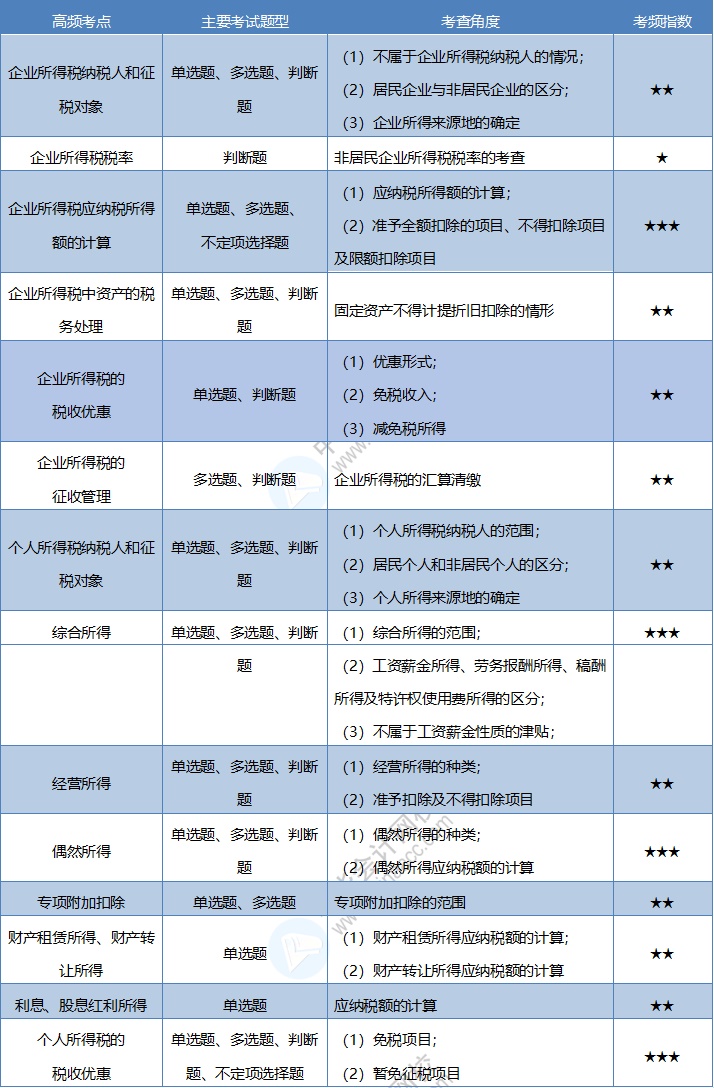 《经济法基础》考情分析及考点预测