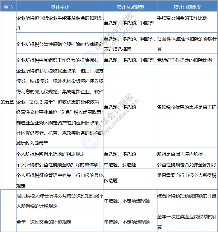 《经济法基础》考情分析及考点预测