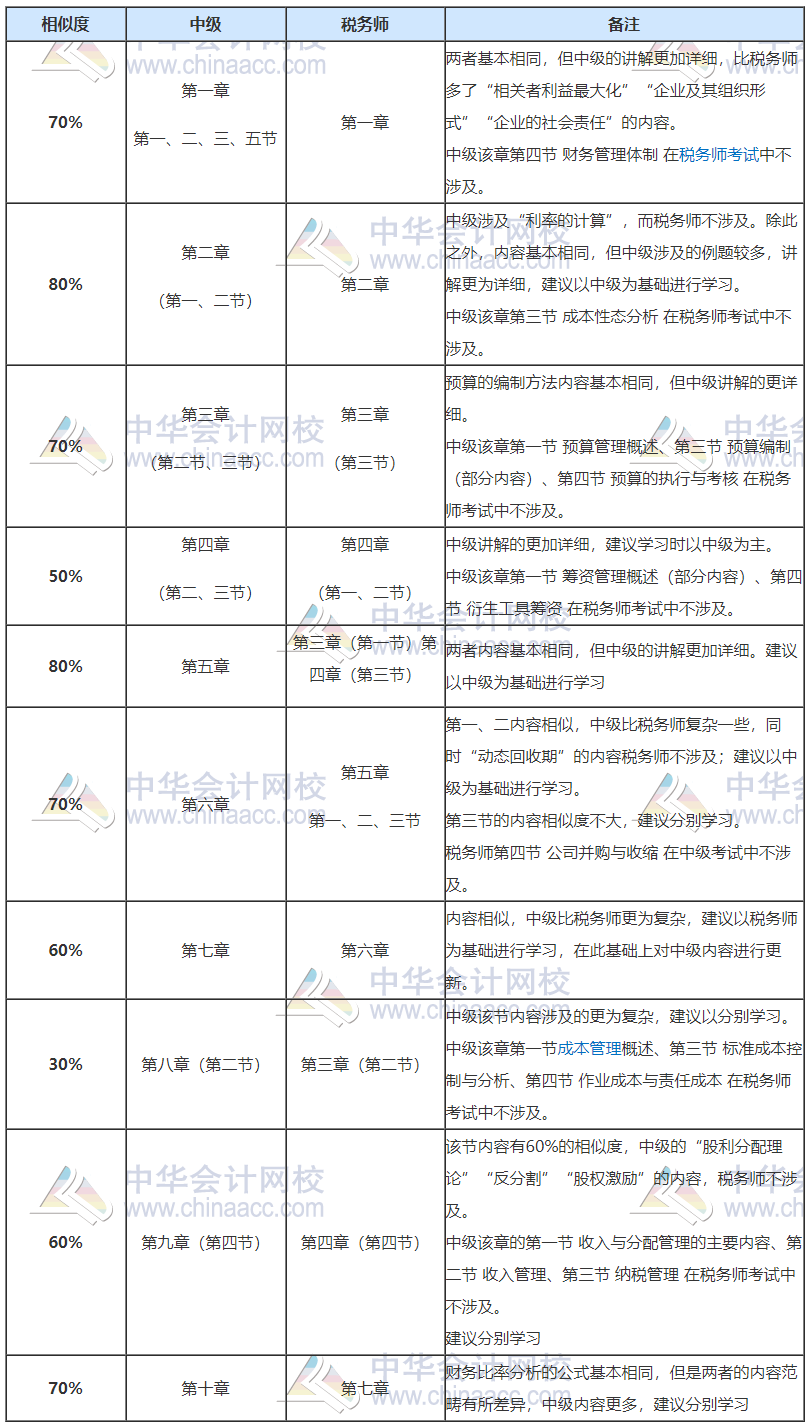 税务师开始补报名！正在备考中级会计也想报？大胆去 别犹豫！