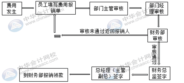 费用报销时，会计人员审核的重点是什么？报销人有欠款怎么处理？