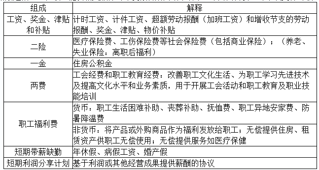 2020初级实务答疑周刊第35期——职工薪酬的内容