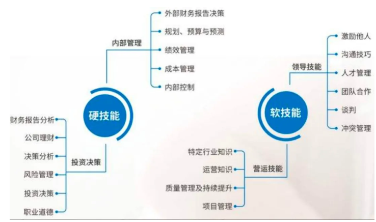 财务人的核心技能