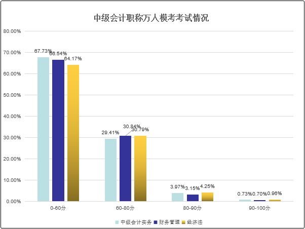 距离中级会计职称万人模考即将开赛 这次你准备好了吗？