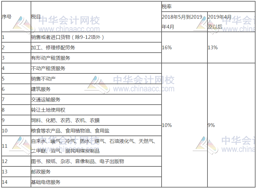 2020税务师《涉税服务实务》变动税率变动整理（税法可参考）