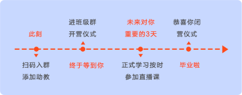 购课学习流程