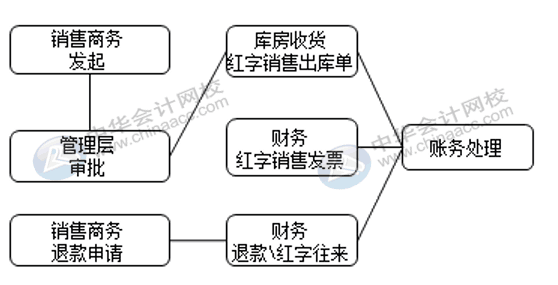 销售退货与换货流程是否一致，怎么账务处理？