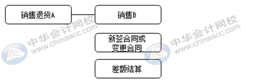 销售退货与换货流程是否一致，怎么账务处理？