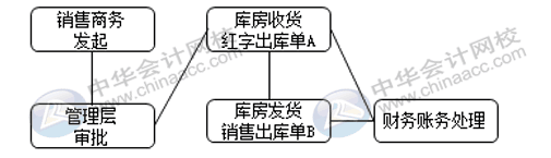 销售退货与换货流程是否一致，怎么账务处理？