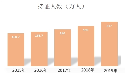 中级会计职称持证人数逐年攀升 你还不抓紧吗？