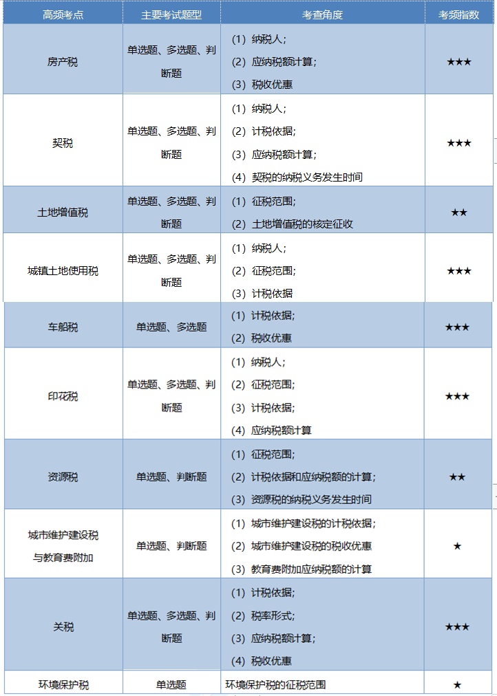 《经济法基础》考情分析及考点预测