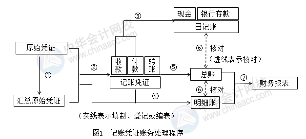 正保会计网校