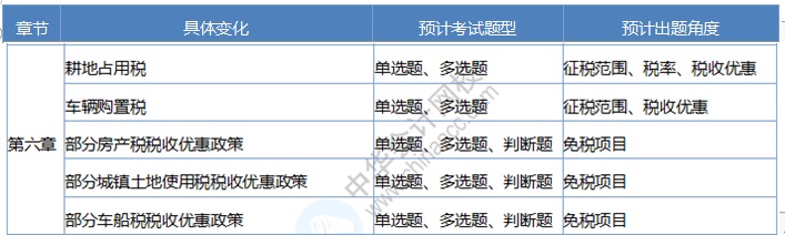 《经济法基础》考情分析及考点预测