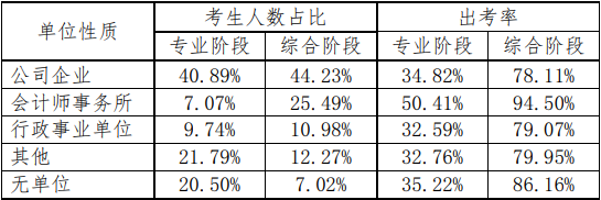 【考生关注】为什么想去会计事务所注会证书是刚需？