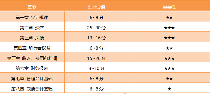 全国2020年初级会计考试科目