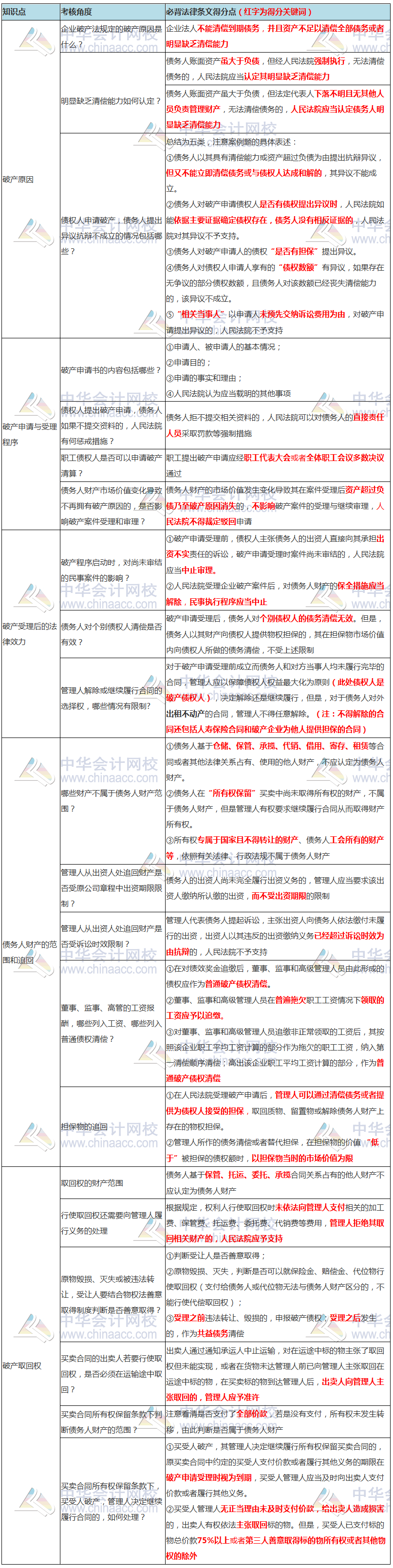 【我们一起学-7.4】张稳老师：注会经济法破产法必背知识