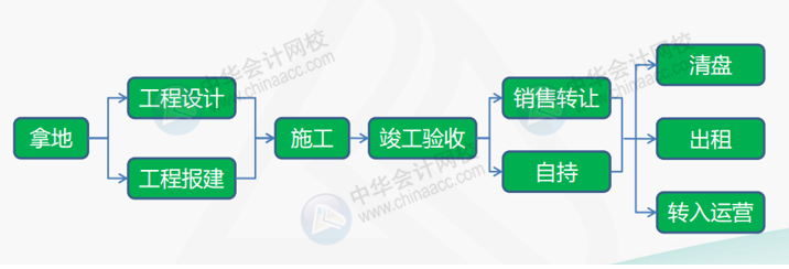 干货：房地产企业的开发流程及拿地阶段的财税处理要点！