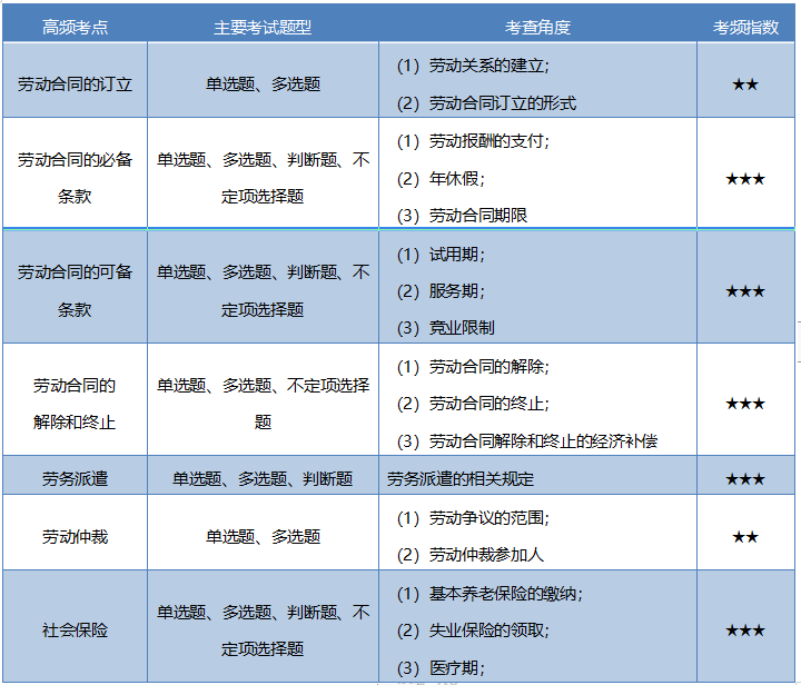 第八章劳动合同与社会保险法律制度