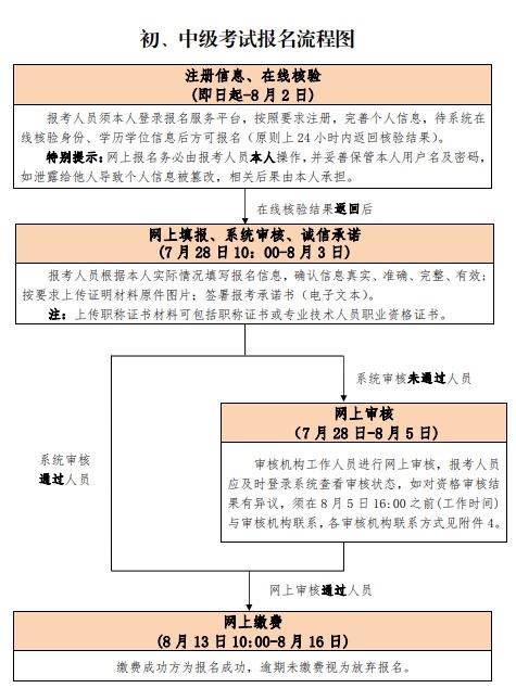 北京2020年中级经济师报名流程