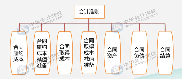 建筑业企业很难吗？先看看他有哪些特有的会计科目