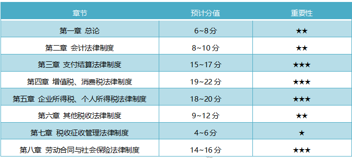 江苏省2020初级会计考试科目