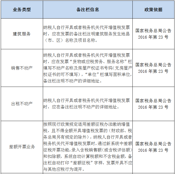 收藏！发票备注栏怎么填？处理不好发票将无法使用！